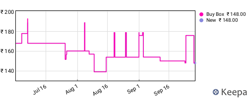 Amazon price history for the last three months