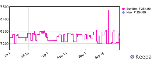 Amazon price history for the last three months