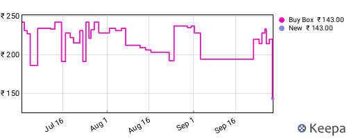 Amazon price history for the last three months