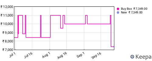 Amazon price history for the last three months