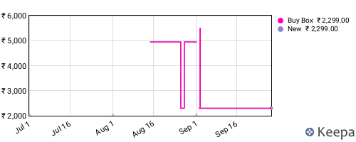 Amazon price history for the last three months