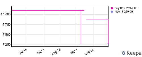 Amazon price history for the last three months