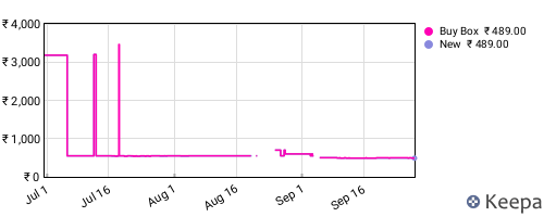 Amazon price history for the last three months