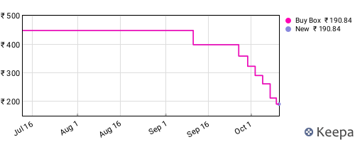 Amazon price history for the last three months