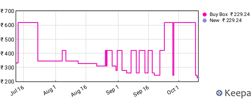 Amazon price history for the last three months