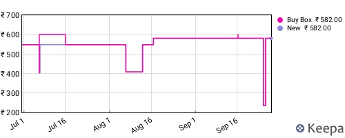 Amazon price history for the last three months