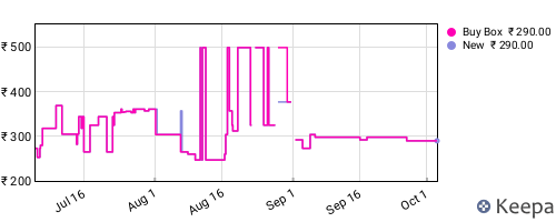 Amazon price history for the last three months