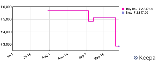 Amazon price history for the last three months