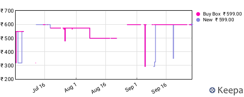 Amazon price history for the last three months