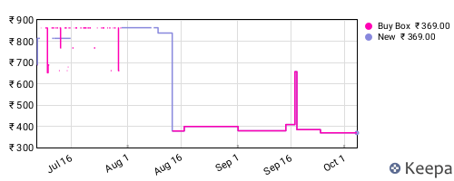 Amazon price history for the last three months