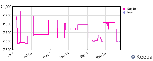 Amazon price history for the last three months