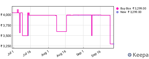 Amazon price history for the last three months