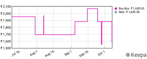 Amazon price history for the last three months