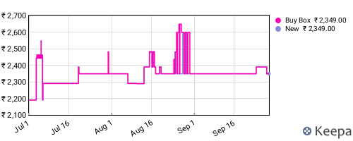 Amazon price history for the last three months