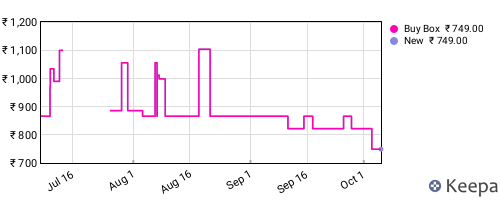 Amazon price history for the last three months