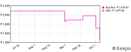 Amazon price history for the last three months