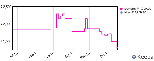Amazon price history for the last three months
