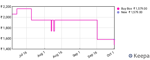 Amazon price history for the last three months