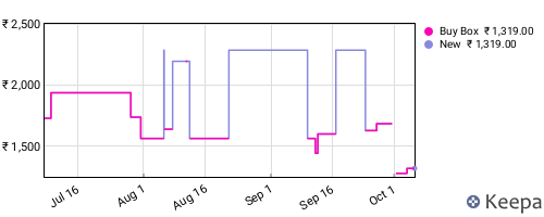 Amazon price history for the last three months