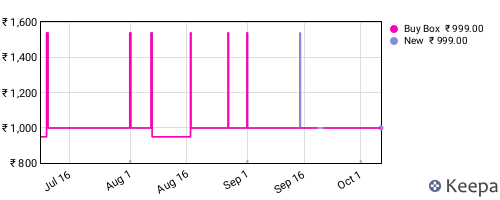 Amazon price history for the last three months