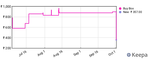 Amazon price history for the last three months