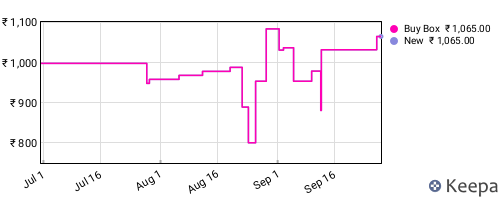 Amazon price history for the last three months