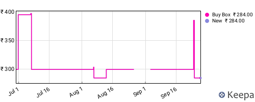 Amazon price history for the last three months