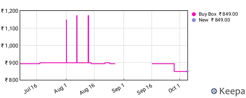 Amazon price history for the last three months