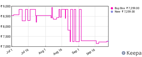 Amazon price history for the last three months