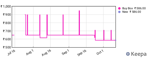 Amazon price history for the last three months