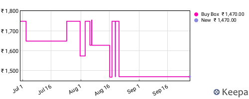 Amazon price history for the last three months