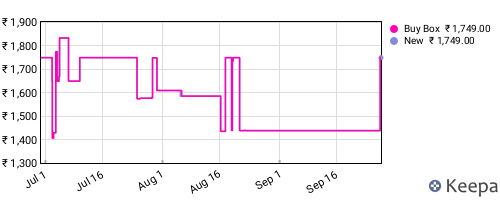 Amazon price history for the last three months