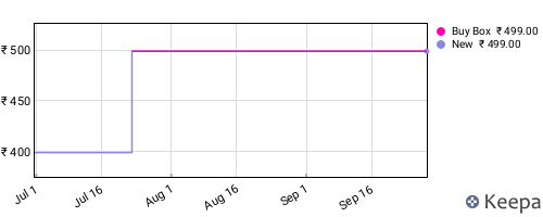 Amazon price history for the last three months
