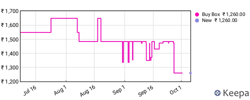Amazon price history for the last three months
