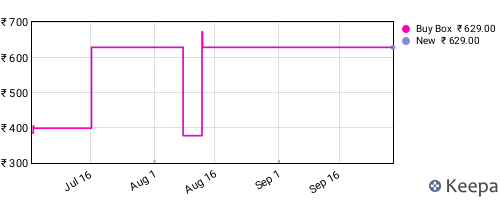 Amazon price history for the last three months