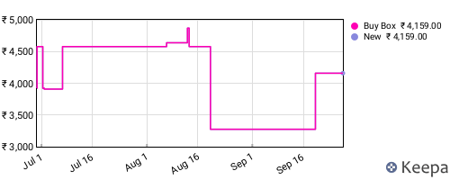 Amazon price history for the last three months