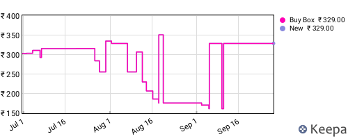 Amazon price history for the last three months
