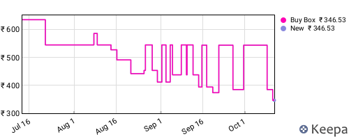 Amazon price history for the last three months