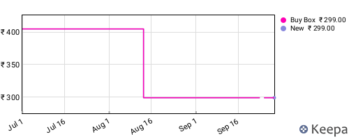 Amazon price history for the last three months