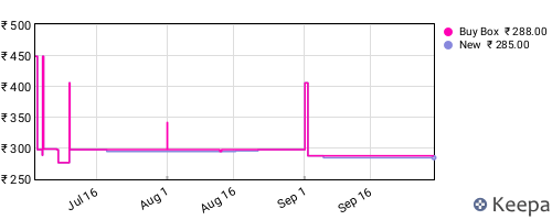 Amazon price history for the last three months