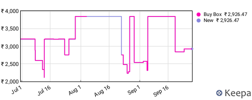 Amazon price history for the last three months