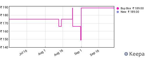 Amazon price history for the last three months
