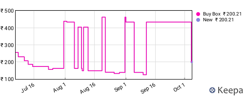 Amazon price history for the last three months