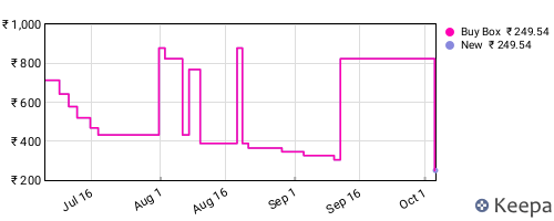 Amazon price history for the last three months