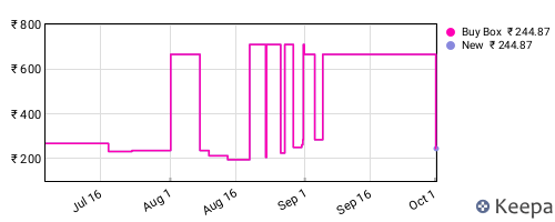 Amazon price history for the last three months