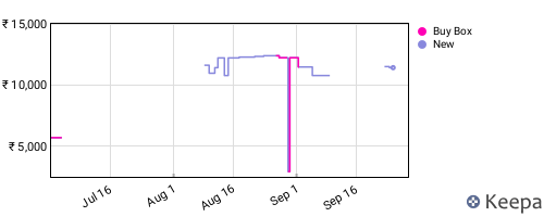 Amazon price history for the last three months