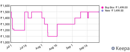 Amazon price history for the last three months