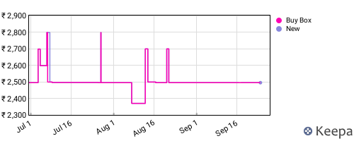 Amazon price history for the last three months