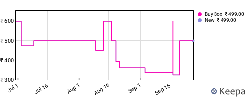 Amazon price history for the last three months