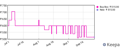 Amazon price history for the last three months
